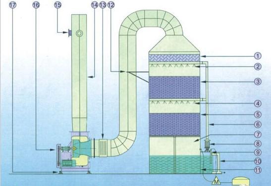 涂装废气处理塔（LS）